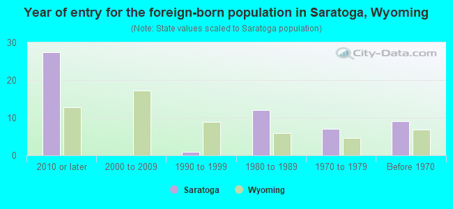 Year of entry for the foreign-born population in Saratoga, Wyoming