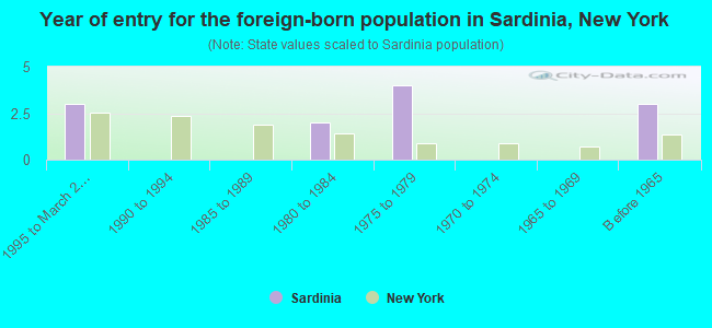 Year of entry for the foreign-born population in Sardinia, New York