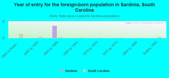 Year of entry for the foreign-born population in Sardinia, South Carolina