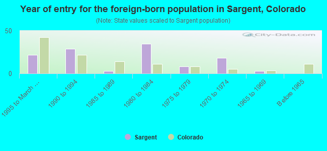 Year of entry for the foreign-born population in Sargent, Colorado