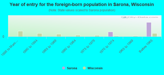 Year of entry for the foreign-born population in Sarona, Wisconsin