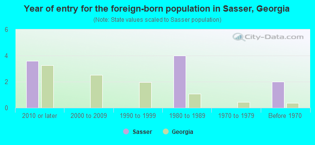 Year of entry for the foreign-born population in Sasser, Georgia