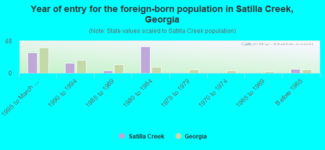 Year of entry for the foreign-born population in Satilla Creek, Georgia