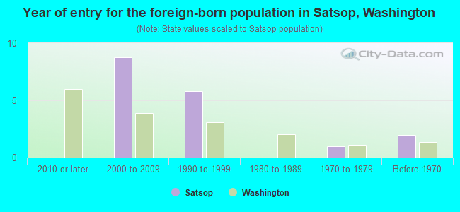 Year of entry for the foreign-born population in Satsop, Washington