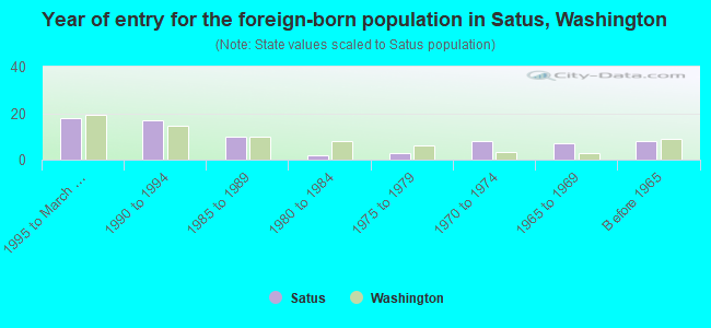 Year of entry for the foreign-born population in Satus, Washington