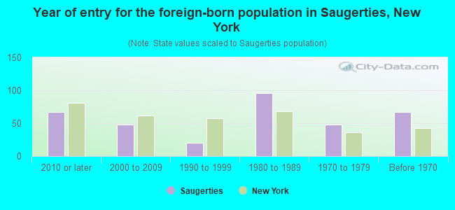 Year of entry for the foreign-born population in Saugerties, New York