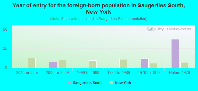 Year of entry for the foreign-born population in Saugerties South, New York
