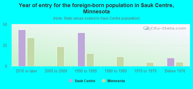 Year of entry for the foreign-born population in Sauk Centre, Minnesota