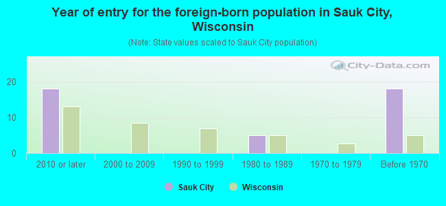 Year of entry for the foreign-born population in Sauk City, Wisconsin