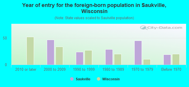 Year of entry for the foreign-born population in Saukville, Wisconsin
