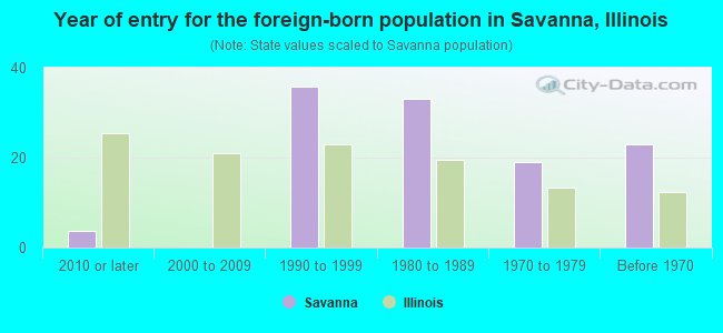 Year of entry for the foreign-born population in Savanna, Illinois