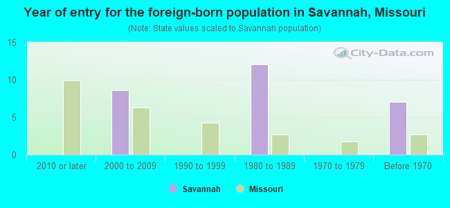 Year of entry for the foreign-born population in Savannah, Missouri