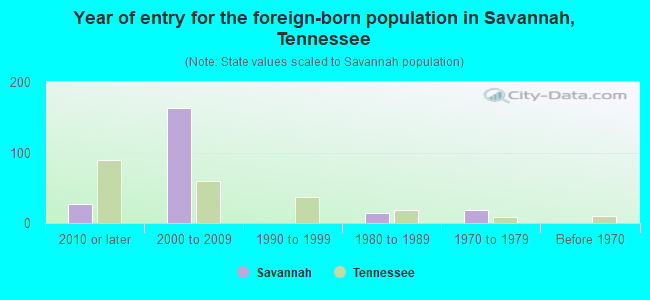 Year of entry for the foreign-born population in Savannah, Tennessee