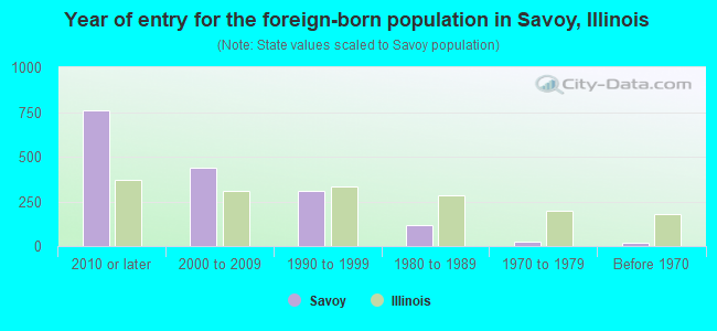 Year of entry for the foreign-born population in Savoy, Illinois