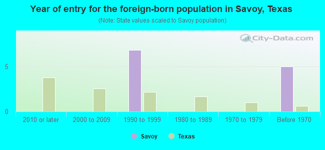 Year of entry for the foreign-born population in Savoy, Texas