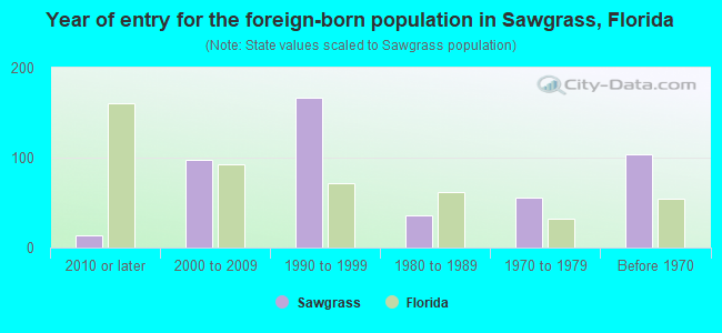 Year of entry for the foreign-born population in Sawgrass, Florida