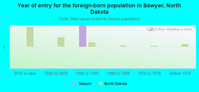 Year of entry for the foreign-born population in Sawyer, North Dakota