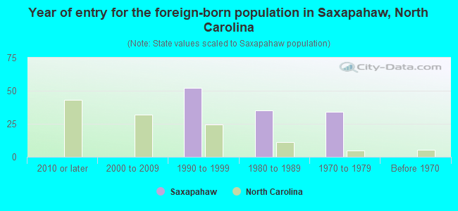Year of entry for the foreign-born population in Saxapahaw, North Carolina