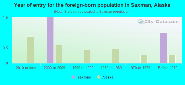 Year of entry for the foreign-born population in Saxman, Alaska