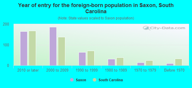 Year of entry for the foreign-born population in Saxon, South Carolina