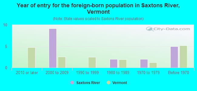 Year of entry for the foreign-born population in Saxtons River, Vermont