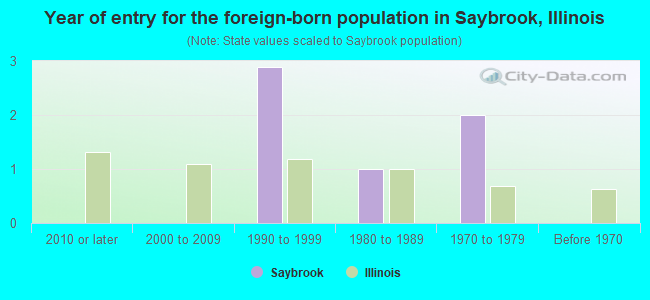 Year of entry for the foreign-born population in Saybrook, Illinois