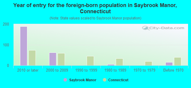 Year of entry for the foreign-born population in Saybrook Manor, Connecticut