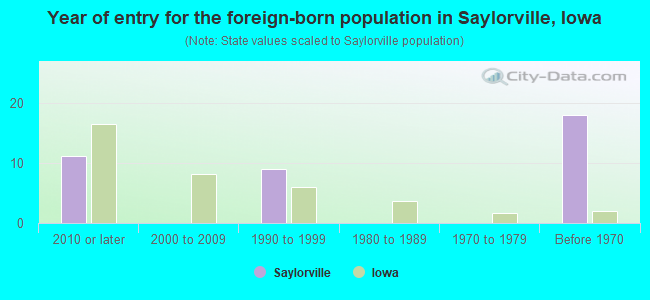Year of entry for the foreign-born population in Saylorville, Iowa