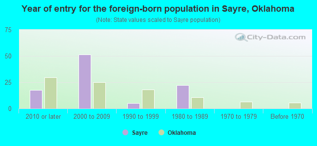 Year of entry for the foreign-born population in Sayre, Oklahoma