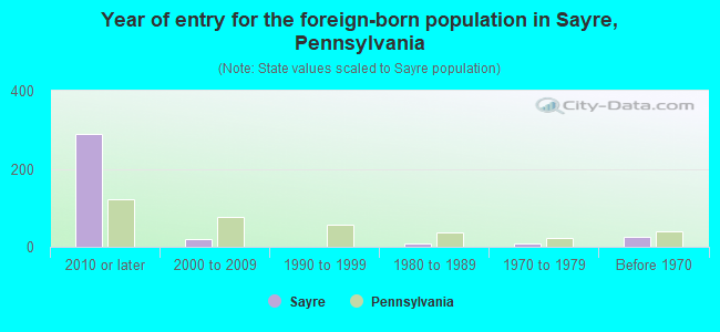 Year of entry for the foreign-born population in Sayre, Pennsylvania