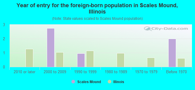 Year of entry for the foreign-born population in Scales Mound, Illinois