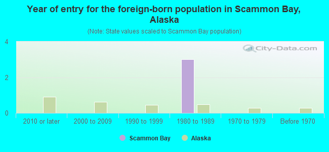 Year of entry for the foreign-born population in Scammon Bay, Alaska