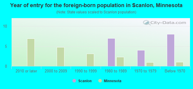Year of entry for the foreign-born population in Scanlon, Minnesota