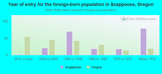 Year of entry for the foreign-born population in Scappoose, Oregon