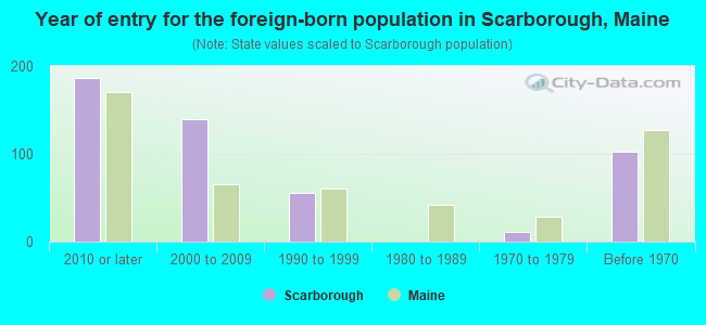 Year of entry for the foreign-born population in Scarborough, Maine