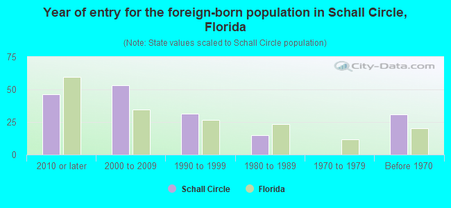 Year of entry for the foreign-born population in Schall Circle, Florida
