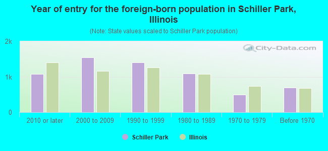 Year of entry for the foreign-born population in Schiller Park, Illinois