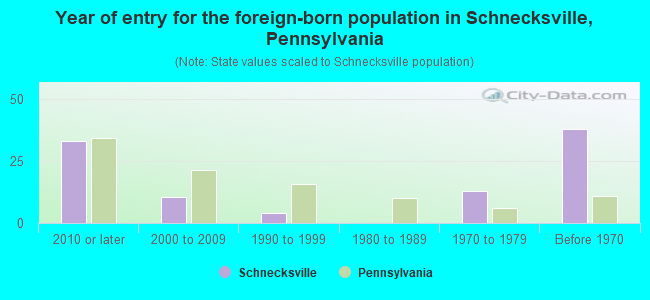 Year of entry for the foreign-born population in Schnecksville, Pennsylvania
