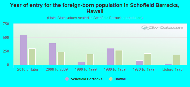 Year of entry for the foreign-born population in Schofield Barracks, Hawaii