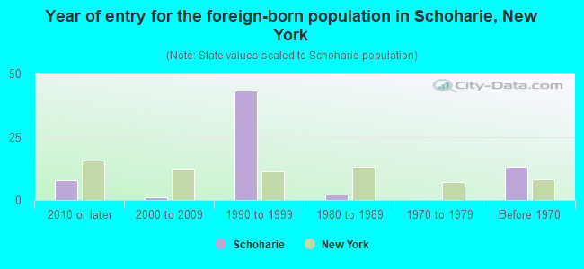 Year of entry for the foreign-born population in Schoharie, New York