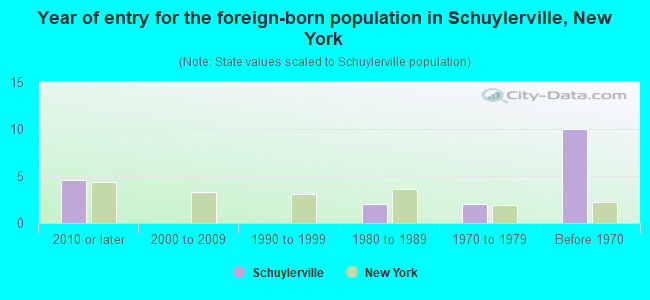 Year of entry for the foreign-born population in Schuylerville, New York