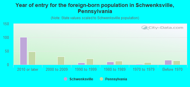 Year of entry for the foreign-born population in Schwenksville, Pennsylvania