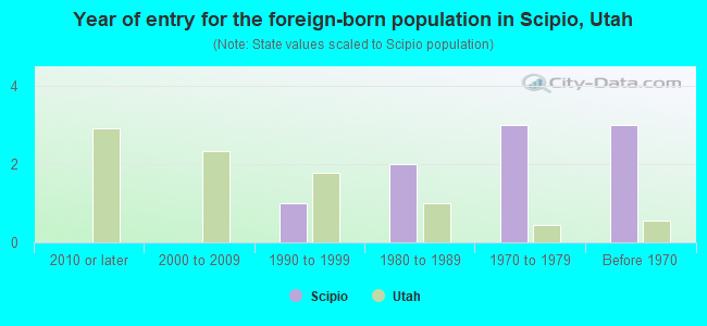 Year of entry for the foreign-born population in Scipio, Utah