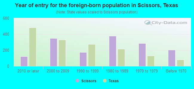 Year of entry for the foreign-born population in Scissors, Texas