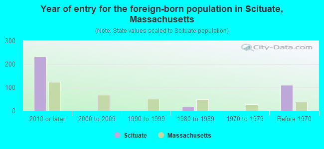 Year of entry for the foreign-born population in Scituate, Massachusetts