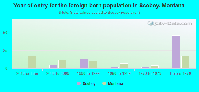 Year of entry for the foreign-born population in Scobey, Montana