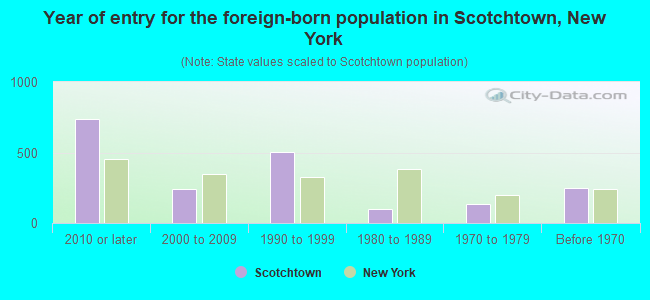 Year of entry for the foreign-born population in Scotchtown, New York