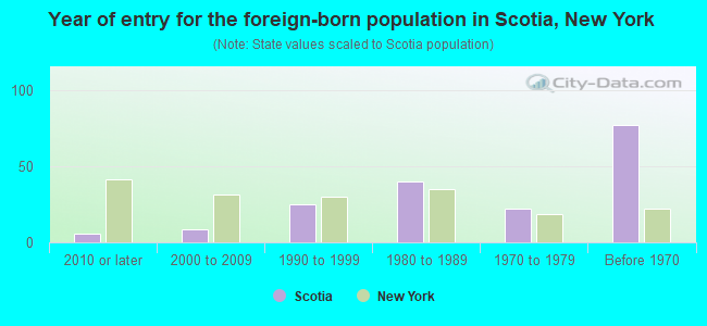 Year of entry for the foreign-born population in Scotia, New York