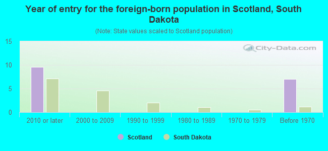 Year of entry for the foreign-born population in Scotland, South Dakota
