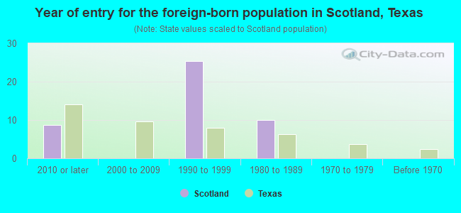 Year of entry for the foreign-born population in Scotland, Texas